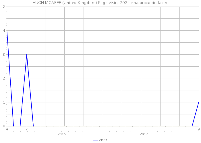 HUGH MCAFEE (United Kingdom) Page visits 2024 