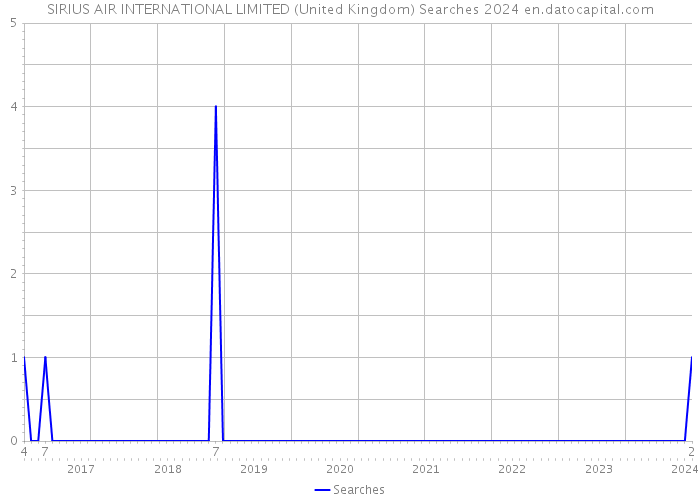 SIRIUS AIR INTERNATIONAL LIMITED (United Kingdom) Searches 2024 