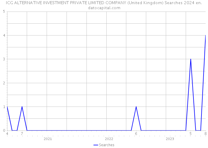 ICG ALTERNATIVE INVESTMENT PRIVATE LIMITED COMPANY (United Kingdom) Searches 2024 