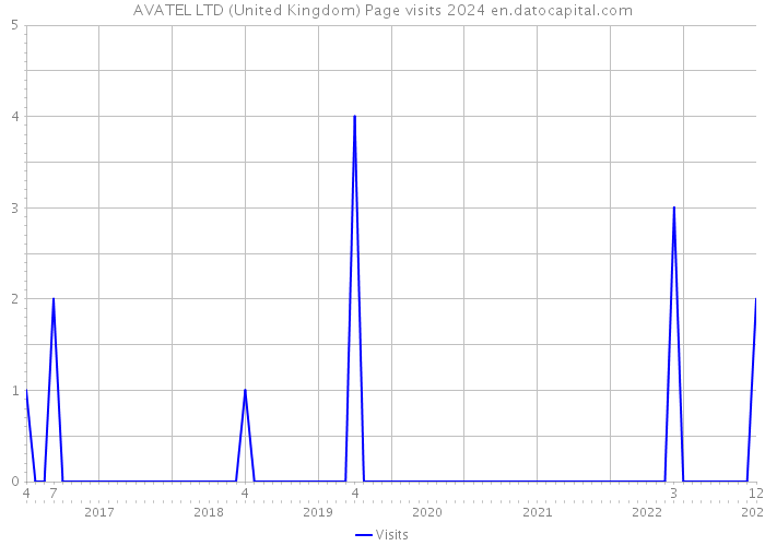 AVATEL LTD (United Kingdom) Page visits 2024 
