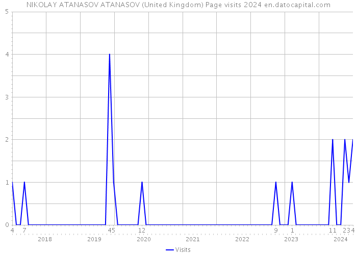 NIKOLAY ATANASOV ATANASOV (United Kingdom) Page visits 2024 