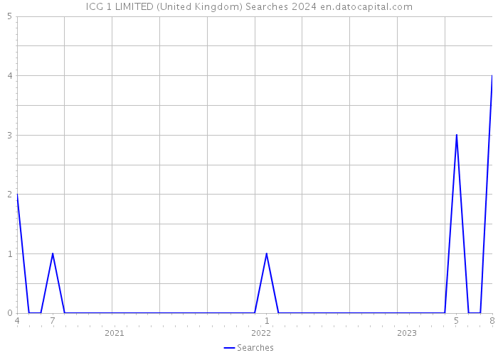 ICG 1 LIMITED (United Kingdom) Searches 2024 
