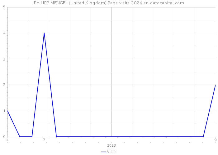 PHILIPP MENGEL (United Kingdom) Page visits 2024 