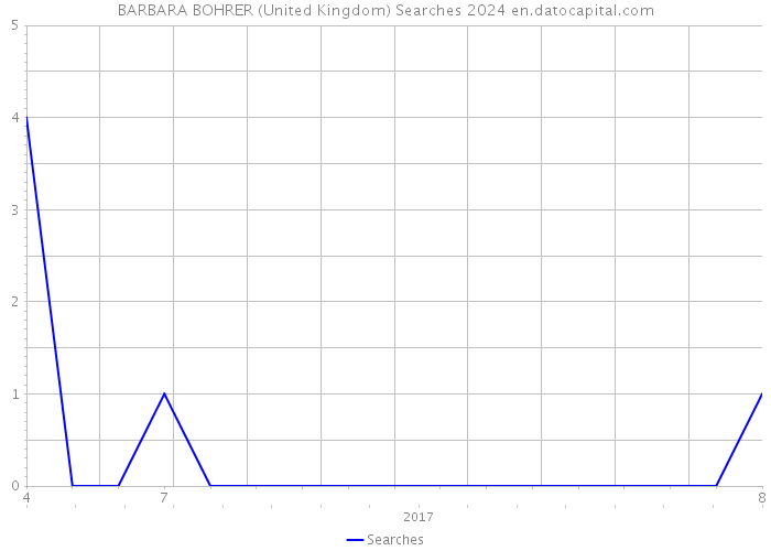 BARBARA BOHRER (United Kingdom) Searches 2024 