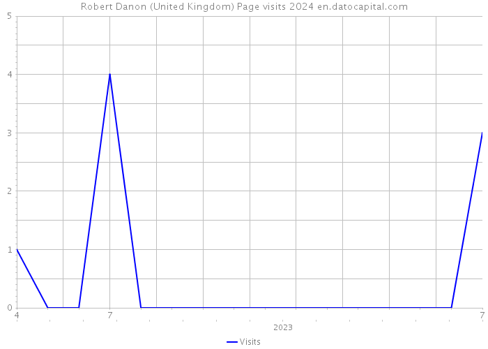 Robert Danon (United Kingdom) Page visits 2024 