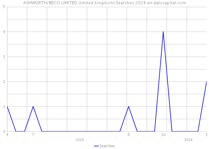 ASHWORTH/BECO LIMITED (United Kingdom) Searches 2024 