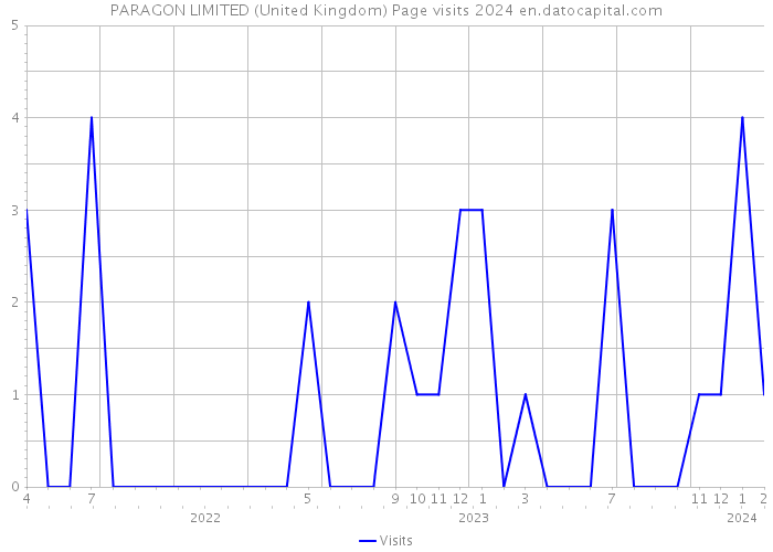 PARAGON LIMITED (United Kingdom) Page visits 2024 