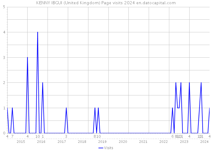 KENNY IBGUI (United Kingdom) Page visits 2024 
