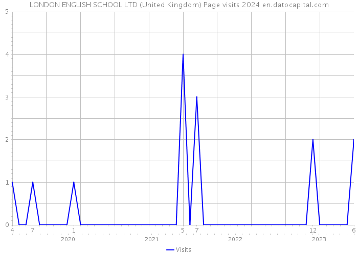 LONDON ENGLISH SCHOOL LTD (United Kingdom) Page visits 2024 