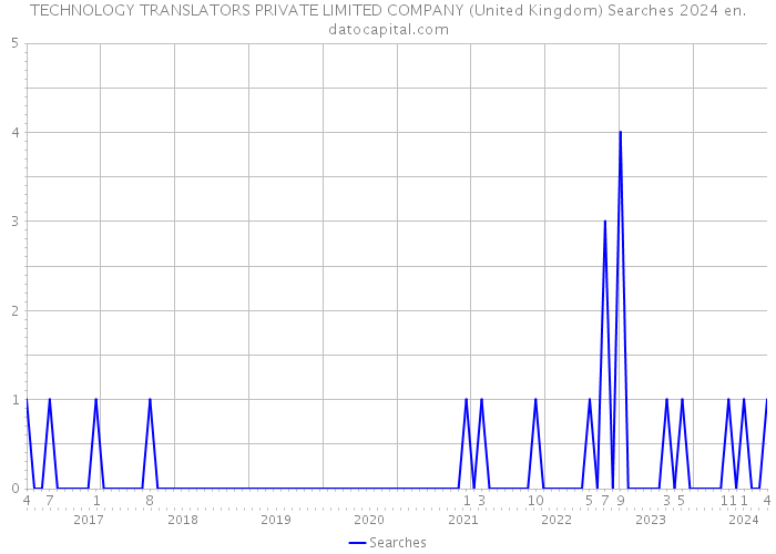 TECHNOLOGY TRANSLATORS PRIVATE LIMITED COMPANY (United Kingdom) Searches 2024 