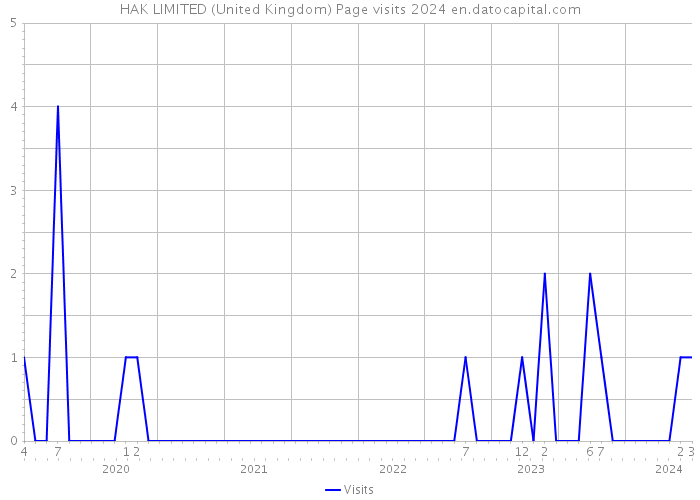HAK LIMITED (United Kingdom) Page visits 2024 