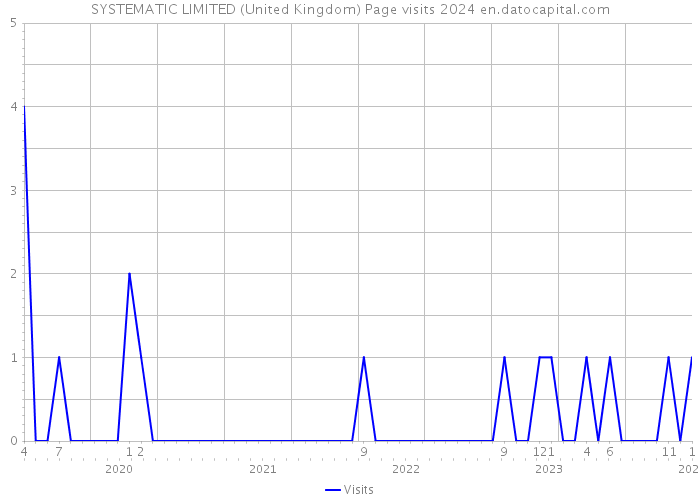 SYSTEMATIC LIMITED (United Kingdom) Page visits 2024 