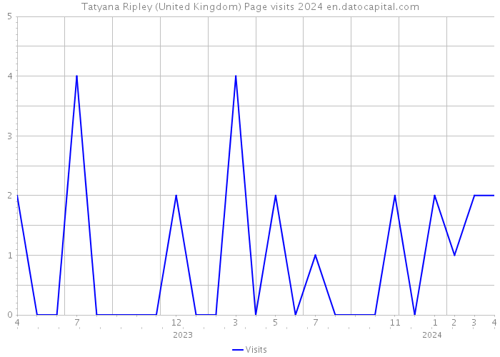 Tatyana Ripley (United Kingdom) Page visits 2024 