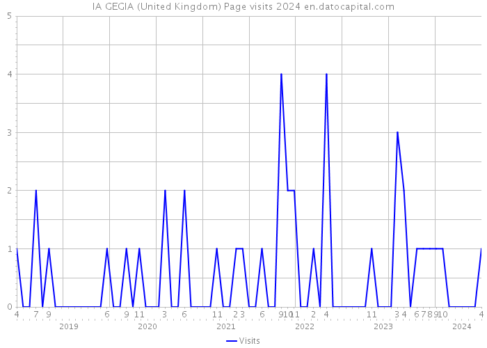 IA GEGIA (United Kingdom) Page visits 2024 