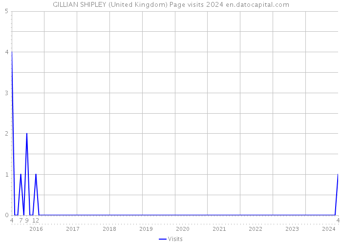 GILLIAN SHIPLEY (United Kingdom) Page visits 2024 