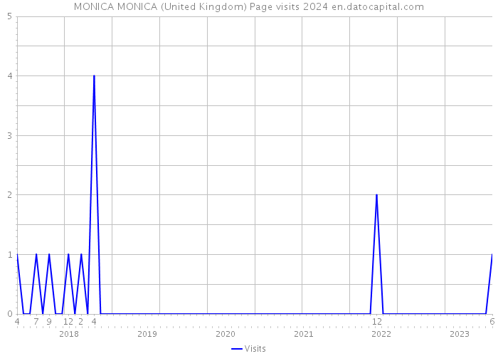 MONICA MONICA (United Kingdom) Page visits 2024 