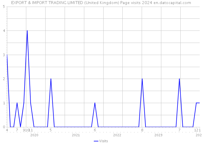 EXPORT & IMPORT TRADING LIMITED (United Kingdom) Page visits 2024 