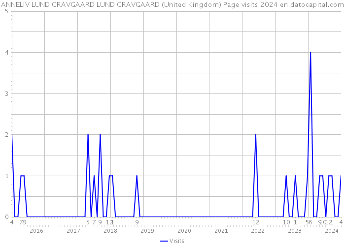 ANNELIV LUND GRAVGAARD LUND GRAVGAARD (United Kingdom) Page visits 2024 
