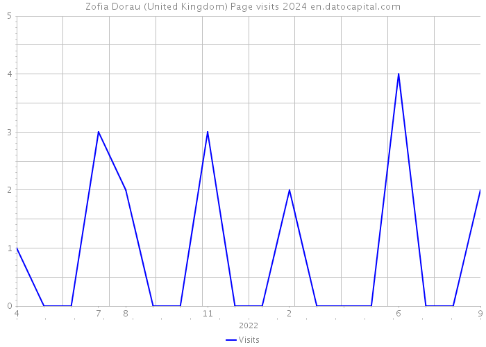 Zofia Dorau (United Kingdom) Page visits 2024 