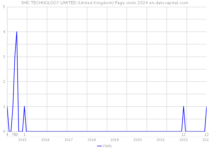 SHD TECHNOLOGY LIMITED (United Kingdom) Page visits 2024 