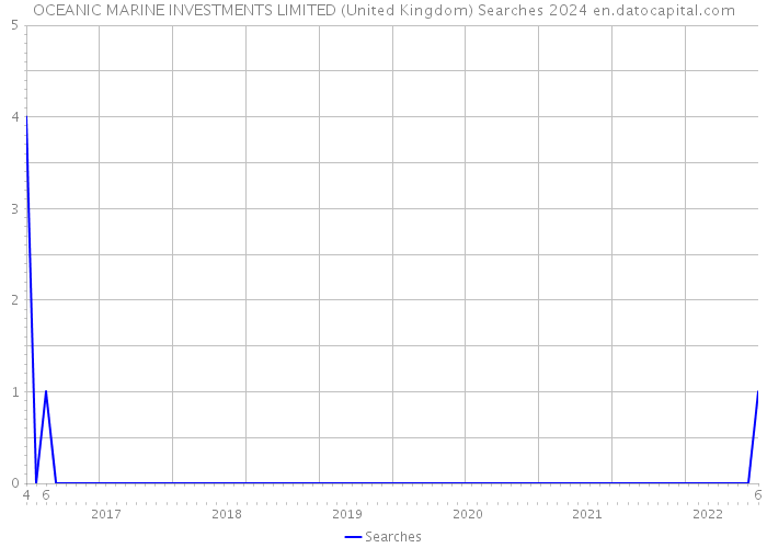 OCEANIC MARINE INVESTMENTS LIMITED (United Kingdom) Searches 2024 