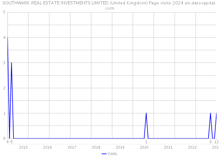 SOUTHWARK REAL ESTATE INVESTMENTS LIMITED (United Kingdom) Page visits 2024 