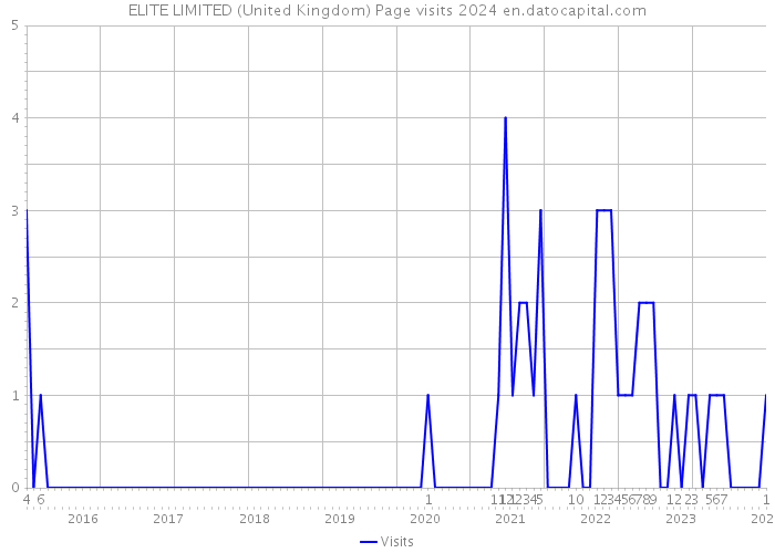 ELITE LIMITED (United Kingdom) Page visits 2024 