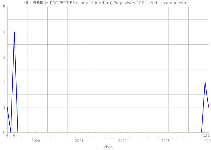 MILLENNIUM PROPERTIES (United Kingdom) Page visits 2024 