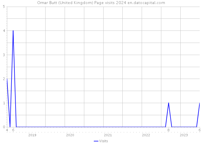Omar Butt (United Kingdom) Page visits 2024 