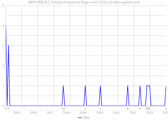 RESTORE PLC (United Kingdom) Page visits 2024 