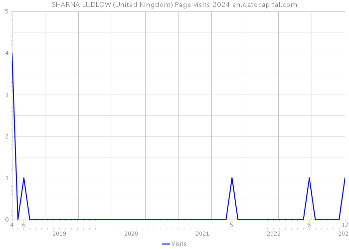 SHARNA LUDLOW (United Kingdom) Page visits 2024 