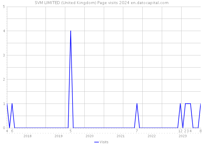 SVM LIMITED (United Kingdom) Page visits 2024 
