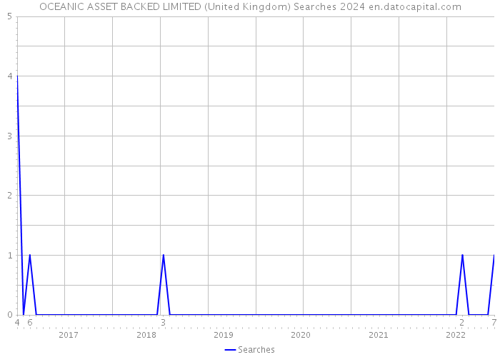 OCEANIC ASSET BACKED LIMITED (United Kingdom) Searches 2024 