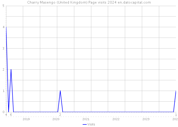 Charry Masengo (United Kingdom) Page visits 2024 