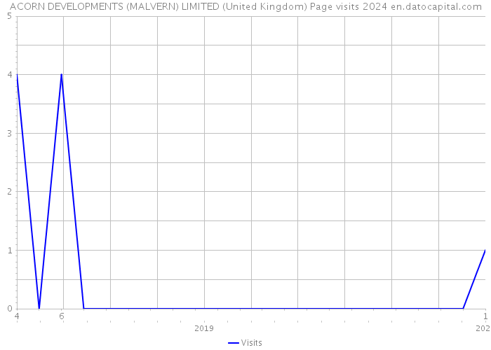 ACORN DEVELOPMENTS (MALVERN) LIMITED (United Kingdom) Page visits 2024 