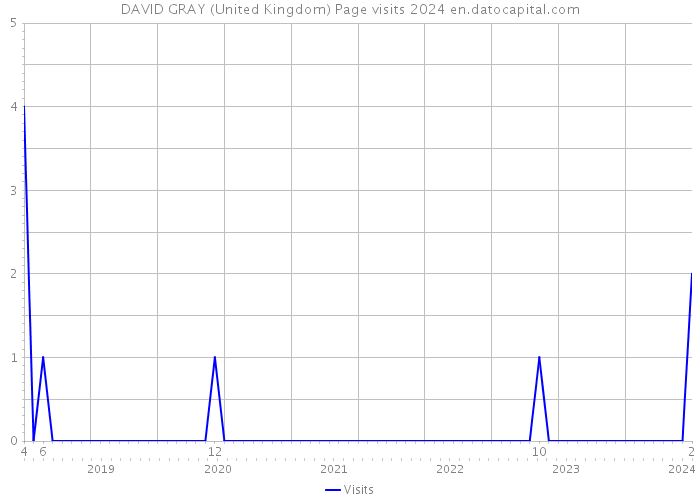 DAVID GRAY (United Kingdom) Page visits 2024 