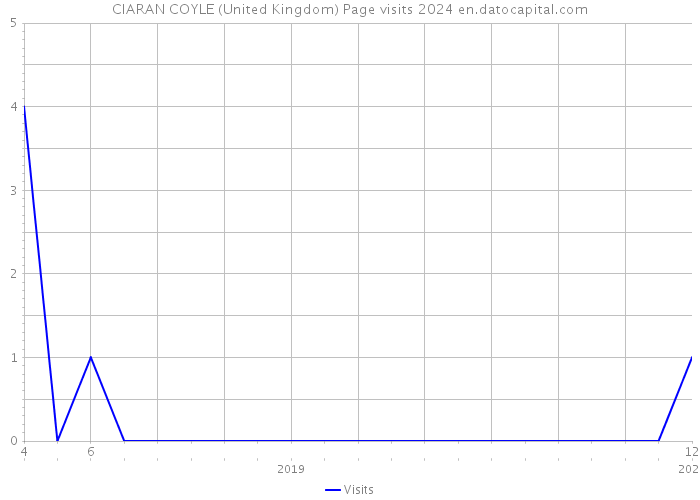 CIARAN COYLE (United Kingdom) Page visits 2024 