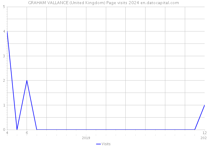 GRAHAM VALLANCE (United Kingdom) Page visits 2024 