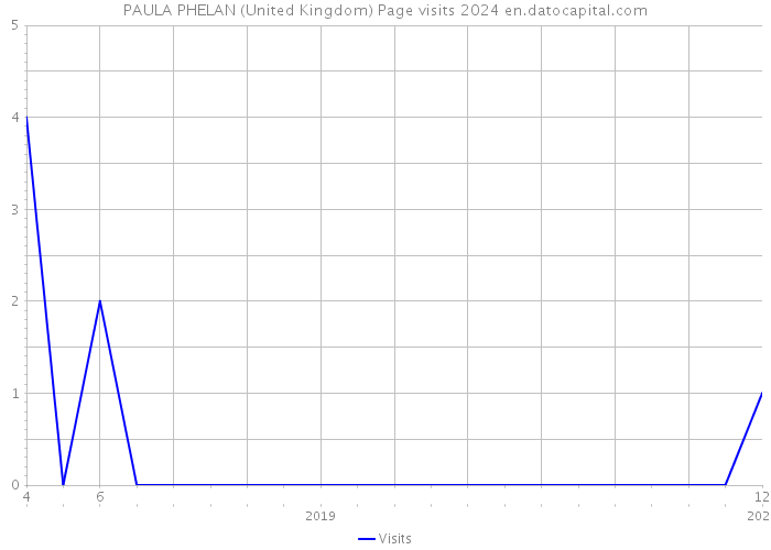PAULA PHELAN (United Kingdom) Page visits 2024 