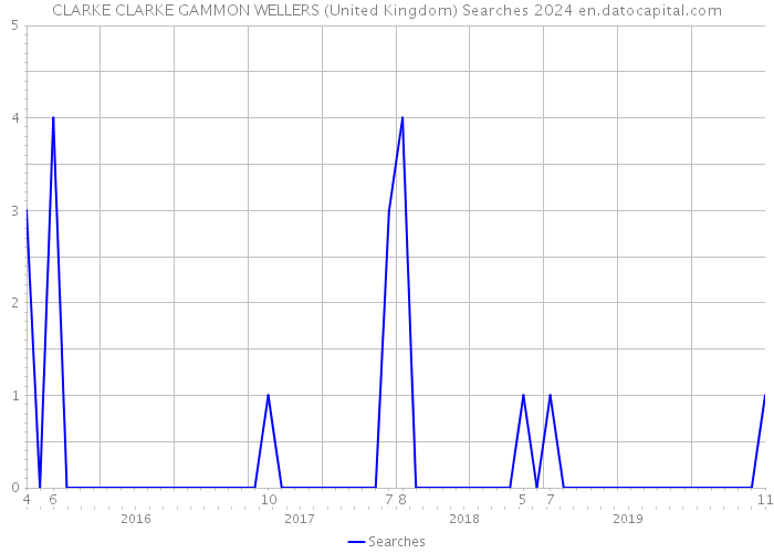 CLARKE CLARKE GAMMON WELLERS (United Kingdom) Searches 2024 