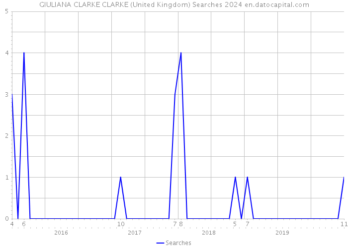 GIULIANA CLARKE CLARKE (United Kingdom) Searches 2024 