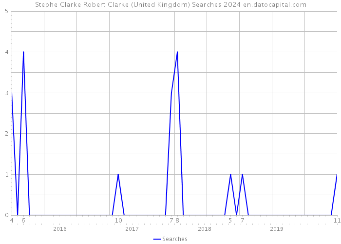 Stephe Clarke Robert Clarke (United Kingdom) Searches 2024 