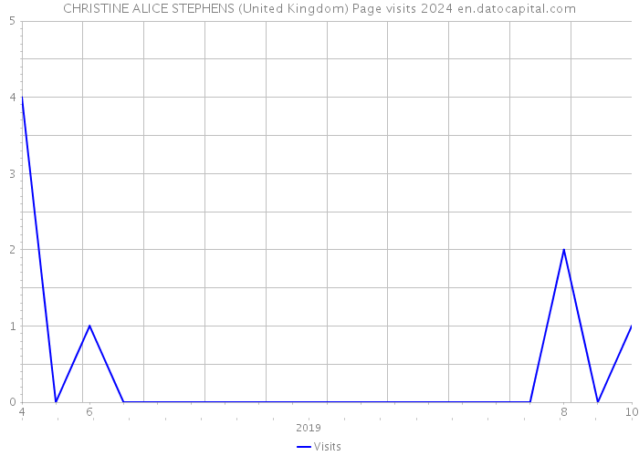 CHRISTINE ALICE STEPHENS (United Kingdom) Page visits 2024 