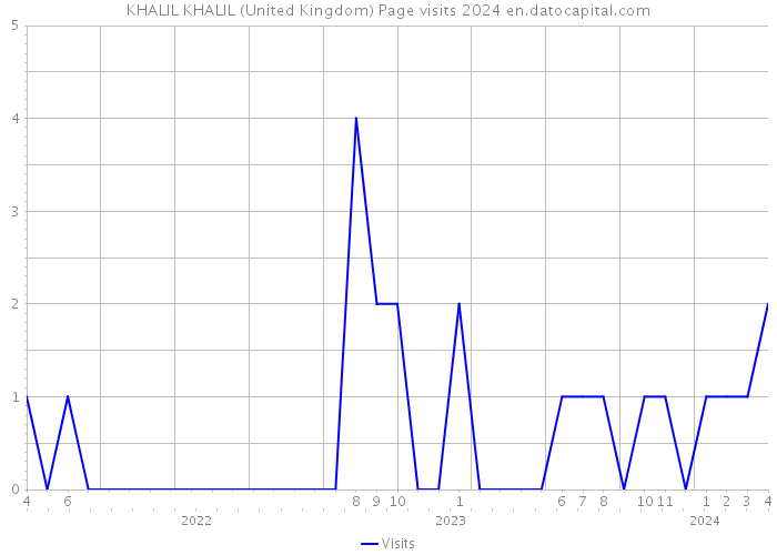 KHALIL KHALIL (United Kingdom) Page visits 2024 