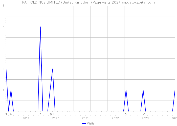 PA HOLDINGS LIMITED (United Kingdom) Page visits 2024 