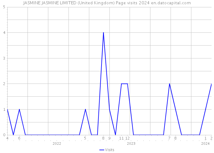 JASMINE JASMINE LIMITED (United Kingdom) Page visits 2024 