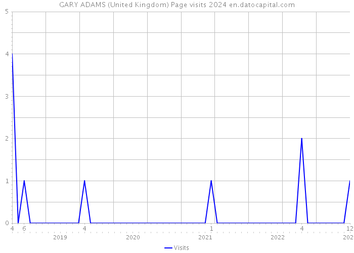 GARY ADAMS (United Kingdom) Page visits 2024 
