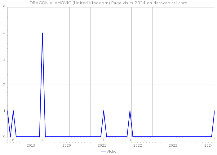 DRAGON VLAHOVIC (United Kingdom) Page visits 2024 