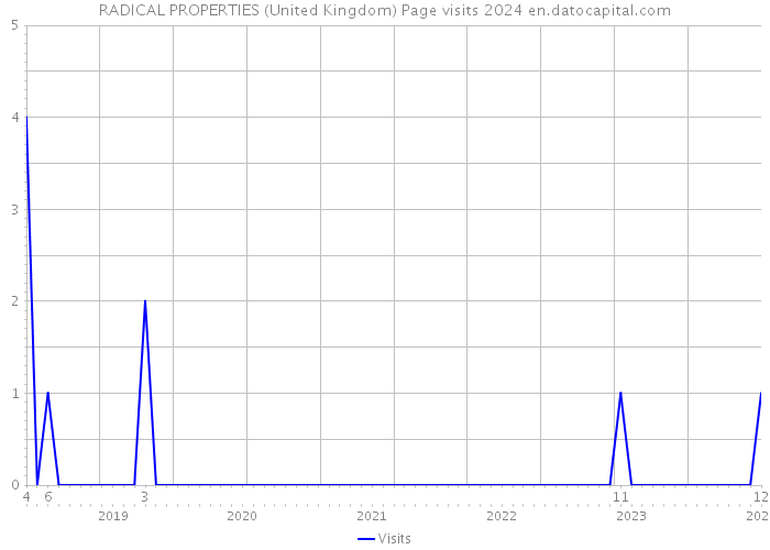 RADICAL PROPERTIES (United Kingdom) Page visits 2024 