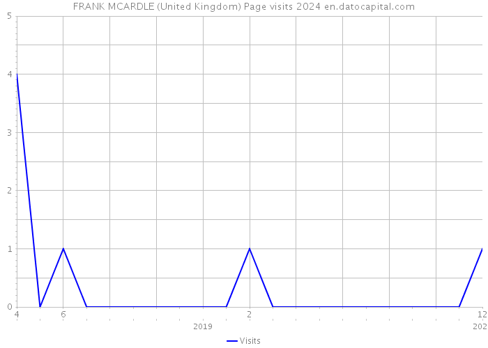 FRANK MCARDLE (United Kingdom) Page visits 2024 